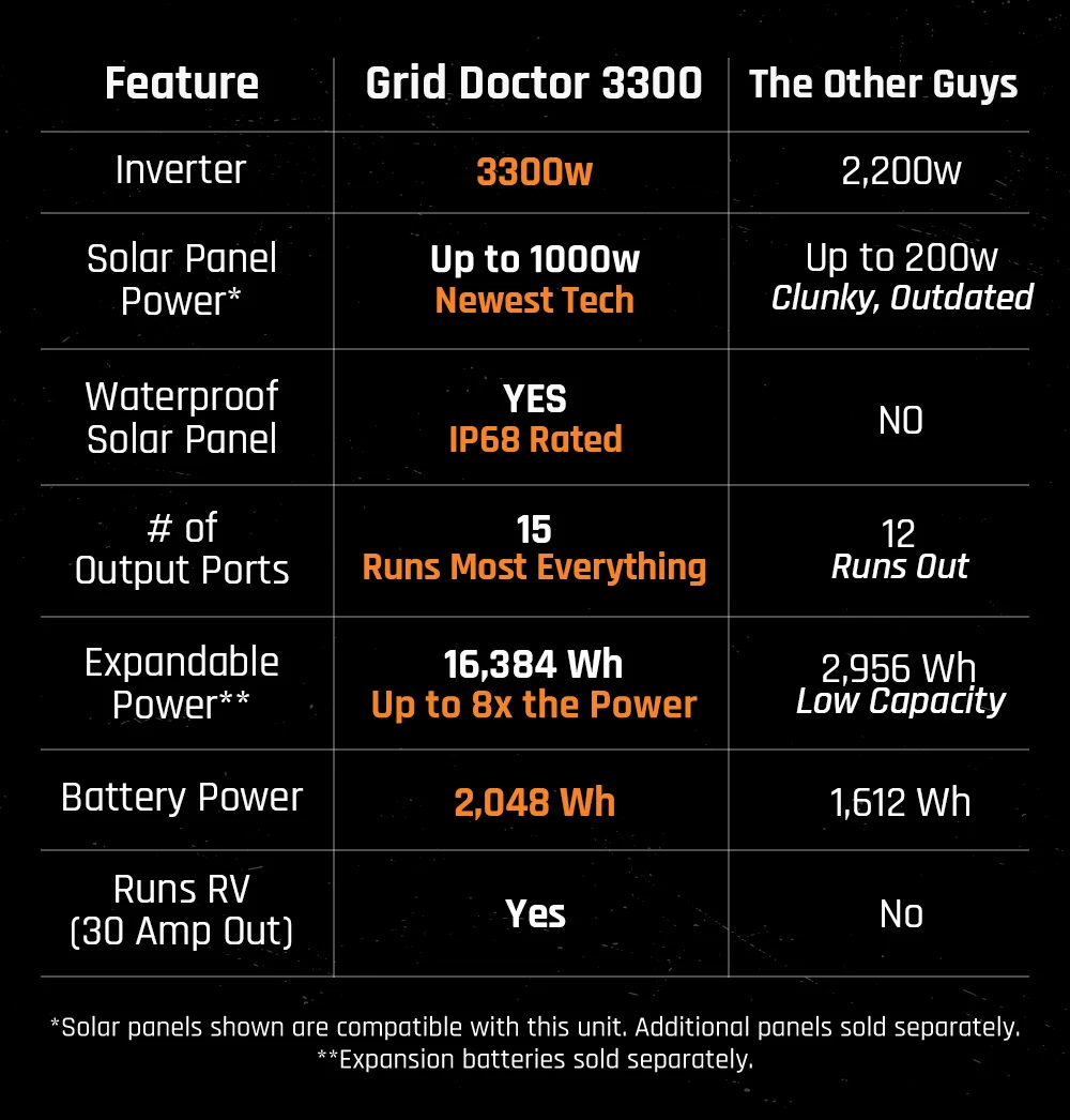 3300 Solar Generator System w/ EMP Intercept Technology + FREE Waterproof 200W Solar Panel by Grid Doctor - Image 4