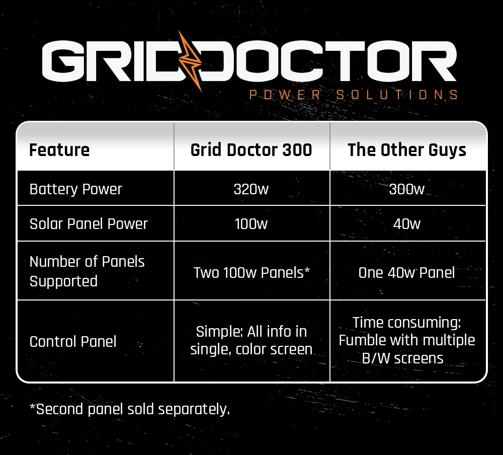 Grid Doctor 300 Solar Generator System + FREE 100W Solar Panel - Image 8